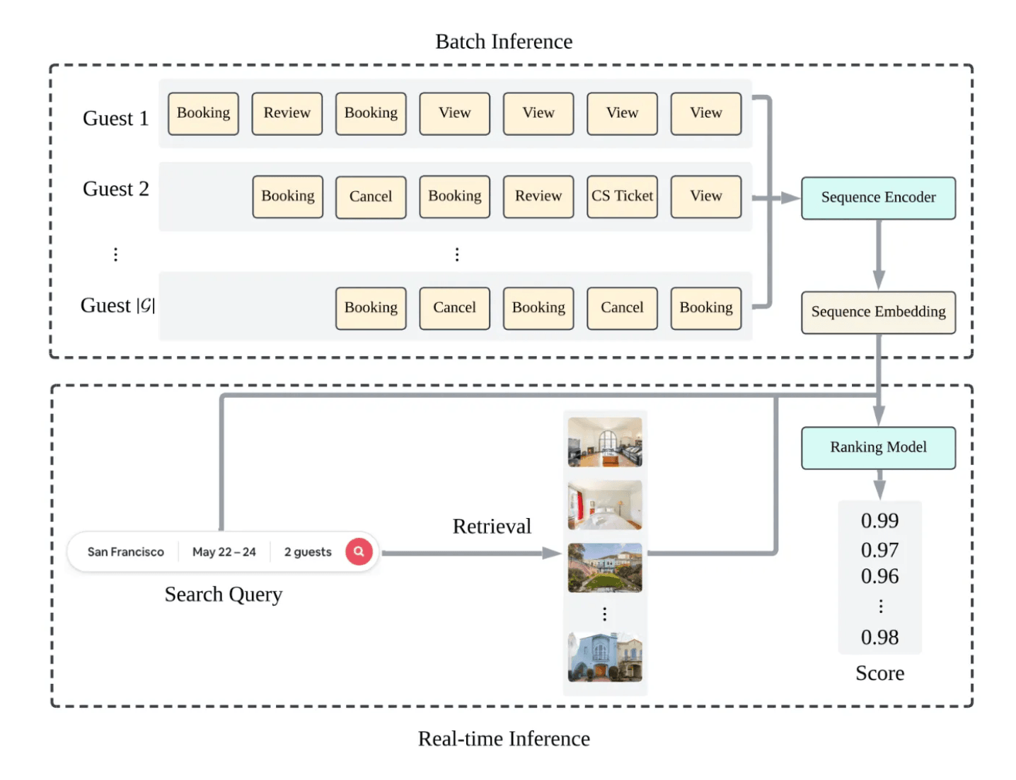 Airbnb Cuts Recommendation Staleness from 2 Days to Seconds with Chronon